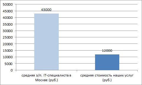 обслуживание компьютеров, обслуживание компьютеров в Москве, абонентское обслуживание компьютеров, обслуживание компьютеров ремонт, техническое обслуживание компьютеров, обслуживание компьютеров организаций, сервисное обслуживание компьютеров